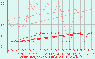 Courbe de la force du vent pour Hamra