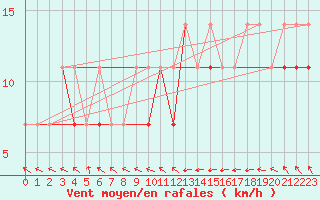 Courbe de la force du vent pour Elblag