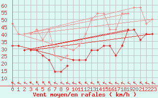 Courbe de la force du vent pour Fichtelberg