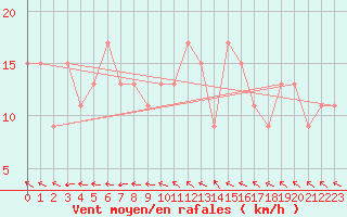 Courbe de la force du vent pour Abed