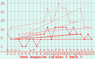 Courbe de la force du vent pour Jokkmokk FPL