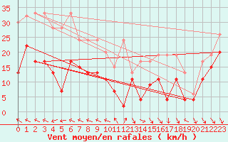 Courbe de la force du vent pour Monte Generoso