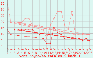 Courbe de la force du vent pour Mhling