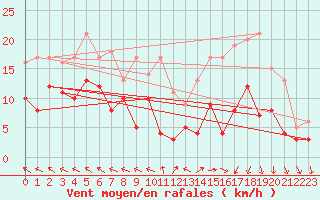 Courbe de la force du vent pour Lannion (22)