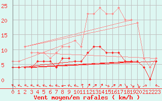 Courbe de la force du vent pour Guret Saint-Laurent (23)