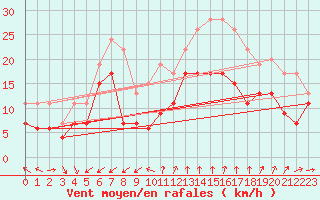 Courbe de la force du vent pour Cap Cpet (83)