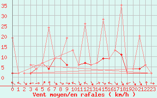 Courbe de la force du vent pour Buffalora