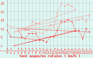 Courbe de la force du vent pour Nancy - Ochey (54)