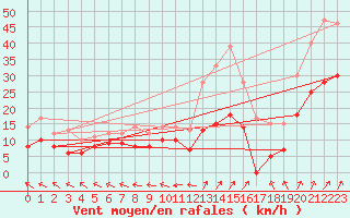Courbe de la force du vent pour Luxeuil (70)