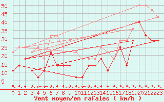 Courbe de la force du vent pour Envalira (And)