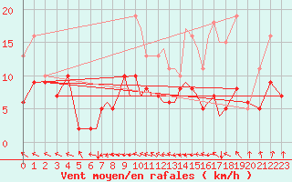Courbe de la force du vent pour Luebeck-Blankensee