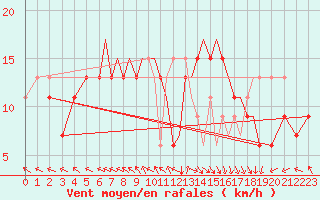 Courbe de la force du vent pour Blackpool Airport