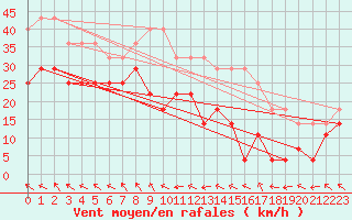 Courbe de la force du vent pour Stora Sjoefallet