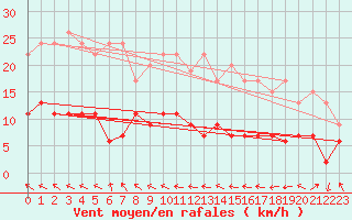 Courbe de la force du vent pour Saint-Girons (09)
