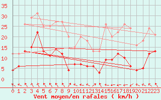 Courbe de la force du vent pour Saint-Girons (09)