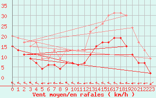 Courbe de la force du vent pour Romorantin (41)