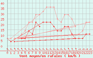 Courbe de la force du vent pour Ylivieska Airport