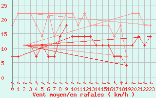 Courbe de la force du vent pour Straubing