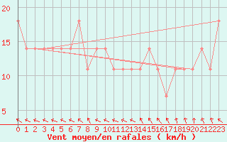 Courbe de la force du vent pour Taiarapu-Est