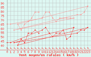 Courbe de la force du vent pour Fichtelberg