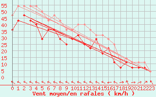 Courbe de la force du vent pour Ny Alesund