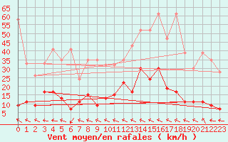 Courbe de la force du vent pour Grand Saint Bernard (Sw)