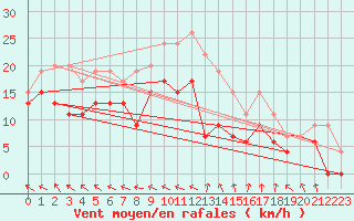 Courbe de la force du vent pour Bordeaux (33)