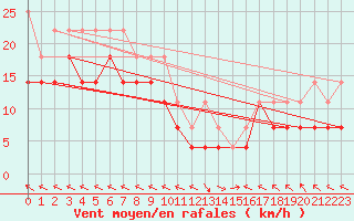 Courbe de la force du vent pour Portoroz / Secovlje