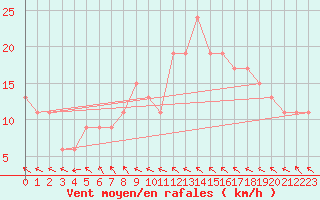 Courbe de la force du vent pour Manston (UK)