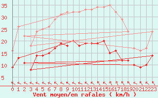 Courbe de la force du vent pour Bremervoerde