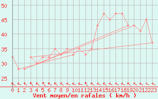 Courbe de la force du vent pour Willis Island