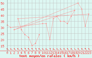 Courbe de la force du vent pour Krahnjkar