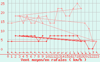 Courbe de la force du vent pour Presidente Prudente