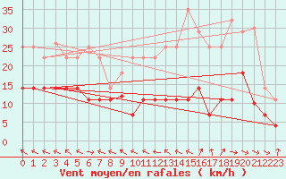 Courbe de la force du vent pour Alto de Los Leones