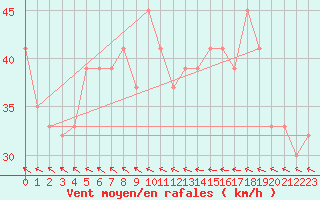 Courbe de la force du vent pour Kegnaes