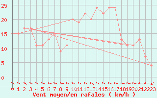 Courbe de la force du vent pour Topcliffe Royal Air Force Base