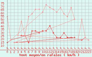 Courbe de la force du vent pour Allentsteig