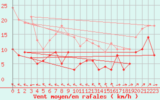 Courbe de la force du vent pour Bernires-sur-Mer (14)
