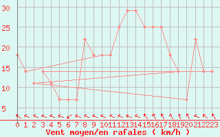 Courbe de la force du vent pour Gurteen