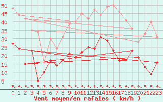 Courbe de la force du vent pour Muret (31)