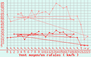 Courbe de la force du vent pour Carpentras (84)