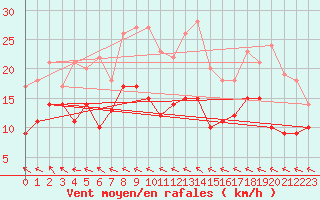 Courbe de la force du vent pour Kyritz
