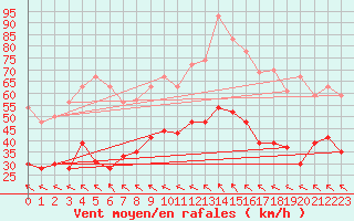 Courbe de la force du vent pour Rodez (12)