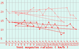 Courbe de la force du vent pour Boizenburg
