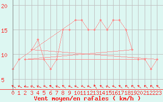 Courbe de la force du vent pour Lough Fea