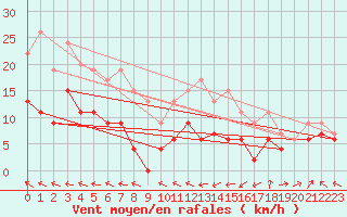 Courbe de la force du vent pour Millau - Soulobres (12)
