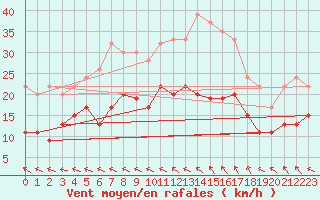 Courbe de la force du vent pour Stenhoj