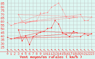 Courbe de la force du vent pour Montpellier (34)