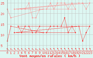 Courbe de la force du vent pour Angermuende