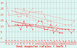 Courbe de la force du vent pour Lesce